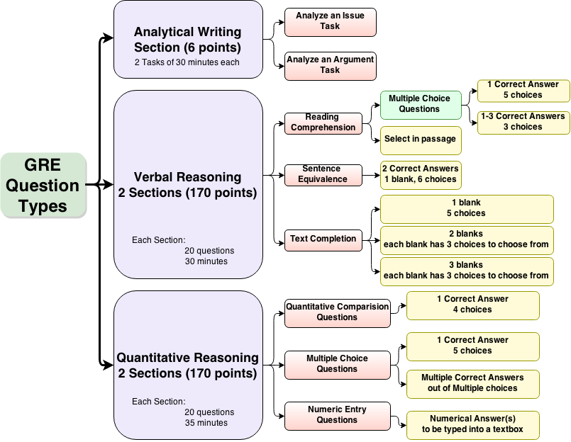 Gre test structure and question types